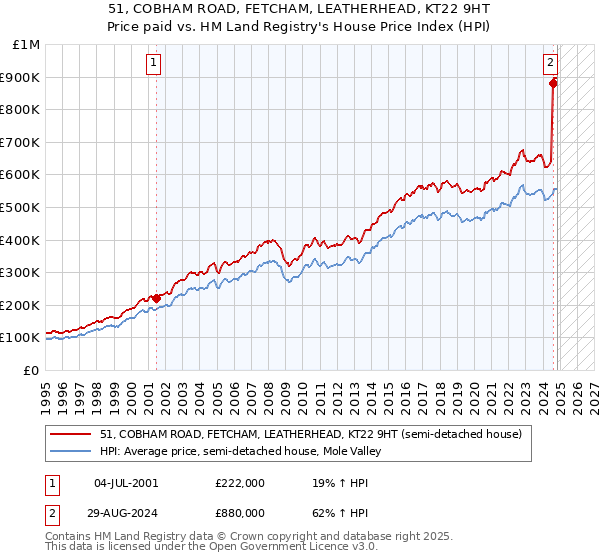 51, COBHAM ROAD, FETCHAM, LEATHERHEAD, KT22 9HT: Price paid vs HM Land Registry's House Price Index