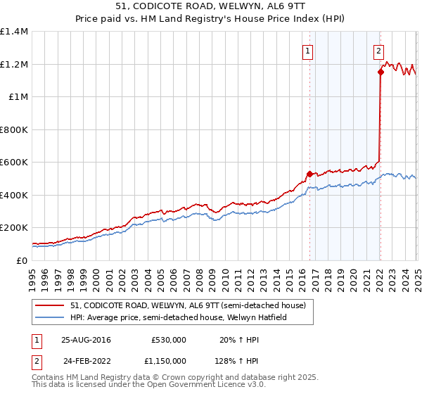 51, CODICOTE ROAD, WELWYN, AL6 9TT: Price paid vs HM Land Registry's House Price Index