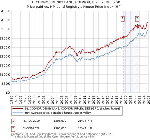 51, CODNOR DENBY LANE, CODNOR, RIPLEY, DE5 9SP: Price paid vs HM Land Registry's House Price Index