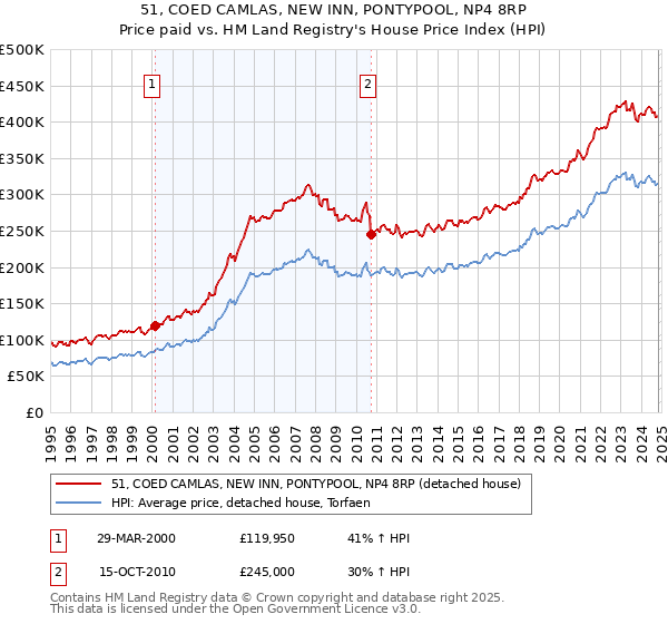 51, COED CAMLAS, NEW INN, PONTYPOOL, NP4 8RP: Price paid vs HM Land Registry's House Price Index