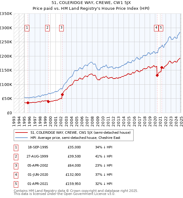 51, COLERIDGE WAY, CREWE, CW1 5JX: Price paid vs HM Land Registry's House Price Index