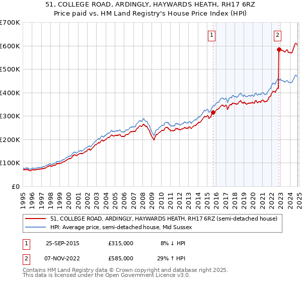 51, COLLEGE ROAD, ARDINGLY, HAYWARDS HEATH, RH17 6RZ: Price paid vs HM Land Registry's House Price Index