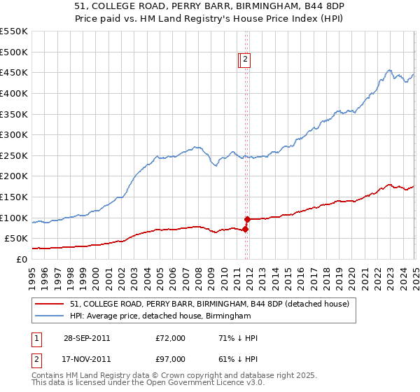 51, COLLEGE ROAD, PERRY BARR, BIRMINGHAM, B44 8DP: Price paid vs HM Land Registry's House Price Index