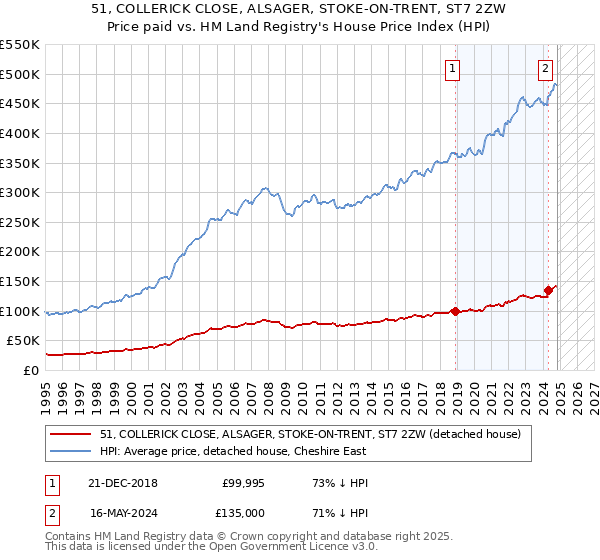 51, COLLERICK CLOSE, ALSAGER, STOKE-ON-TRENT, ST7 2ZW: Price paid vs HM Land Registry's House Price Index