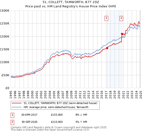 51, COLLETT, TAMWORTH, B77 2DZ: Price paid vs HM Land Registry's House Price Index