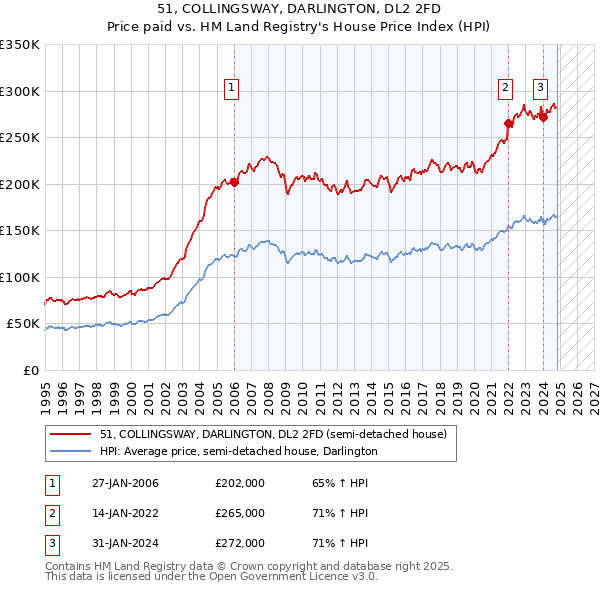 51, COLLINGSWAY, DARLINGTON, DL2 2FD: Price paid vs HM Land Registry's House Price Index