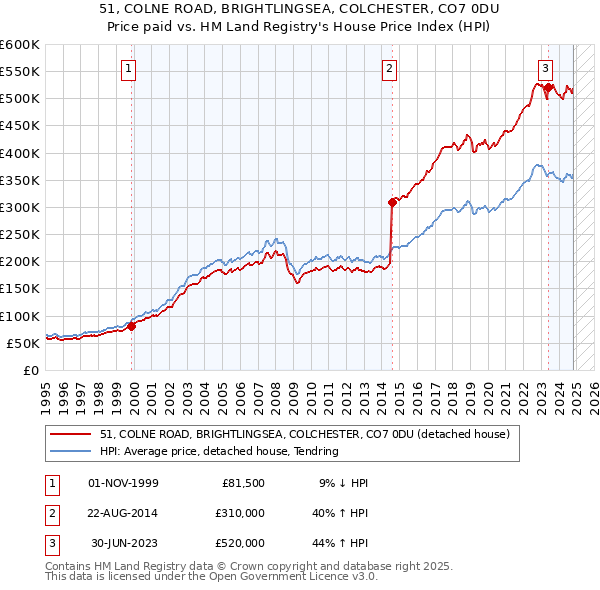 51, COLNE ROAD, BRIGHTLINGSEA, COLCHESTER, CO7 0DU: Price paid vs HM Land Registry's House Price Index