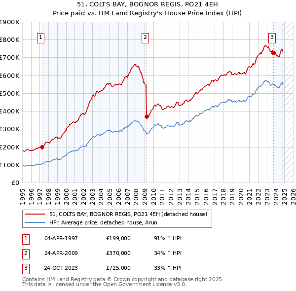 51, COLTS BAY, BOGNOR REGIS, PO21 4EH: Price paid vs HM Land Registry's House Price Index