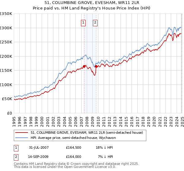 51, COLUMBINE GROVE, EVESHAM, WR11 2LR: Price paid vs HM Land Registry's House Price Index