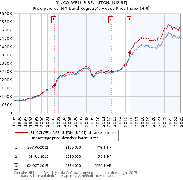 51, COLWELL RISE, LUTON, LU2 9TJ: Price paid vs HM Land Registry's House Price Index