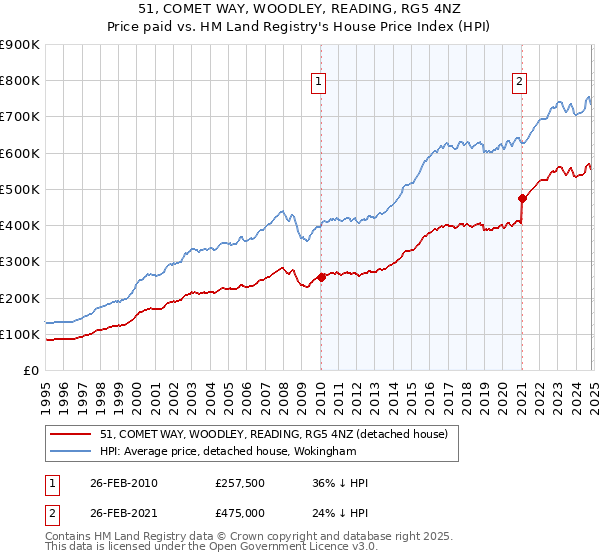 51, COMET WAY, WOODLEY, READING, RG5 4NZ: Price paid vs HM Land Registry's House Price Index