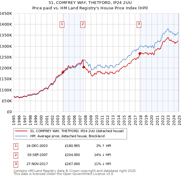 51, COMFREY WAY, THETFORD, IP24 2UU: Price paid vs HM Land Registry's House Price Index