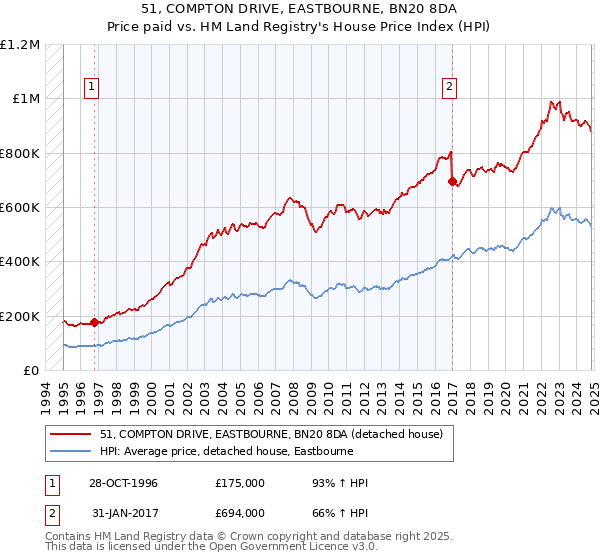 51, COMPTON DRIVE, EASTBOURNE, BN20 8DA: Price paid vs HM Land Registry's House Price Index