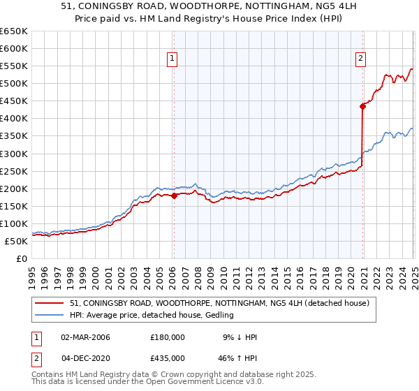 51, CONINGSBY ROAD, WOODTHORPE, NOTTINGHAM, NG5 4LH: Price paid vs HM Land Registry's House Price Index