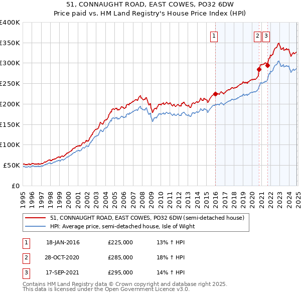 51, CONNAUGHT ROAD, EAST COWES, PO32 6DW: Price paid vs HM Land Registry's House Price Index