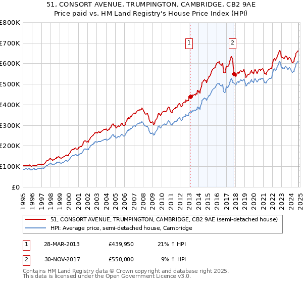 51, CONSORT AVENUE, TRUMPINGTON, CAMBRIDGE, CB2 9AE: Price paid vs HM Land Registry's House Price Index