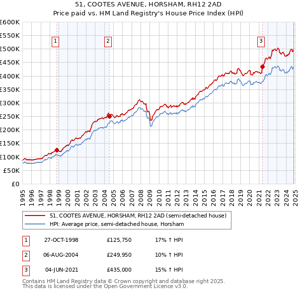 51, COOTES AVENUE, HORSHAM, RH12 2AD: Price paid vs HM Land Registry's House Price Index