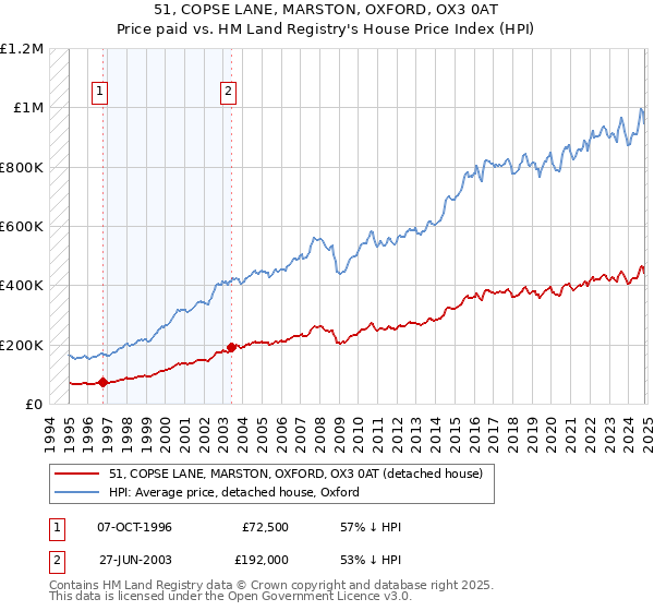 51, COPSE LANE, MARSTON, OXFORD, OX3 0AT: Price paid vs HM Land Registry's House Price Index