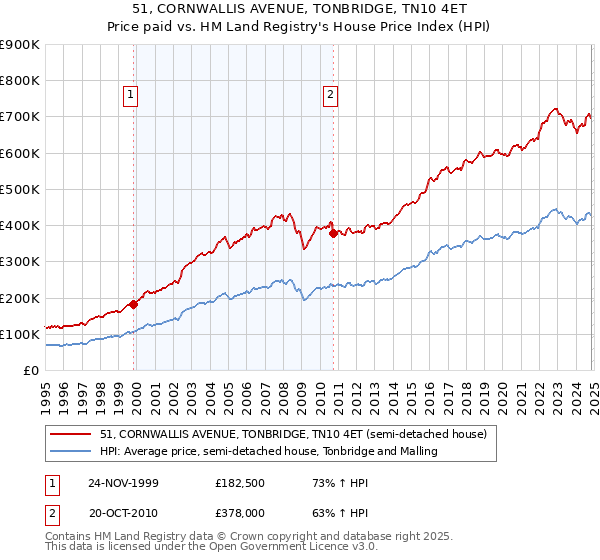 51, CORNWALLIS AVENUE, TONBRIDGE, TN10 4ET: Price paid vs HM Land Registry's House Price Index