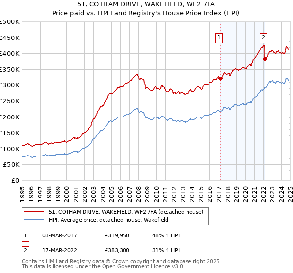 51, COTHAM DRIVE, WAKEFIELD, WF2 7FA: Price paid vs HM Land Registry's House Price Index