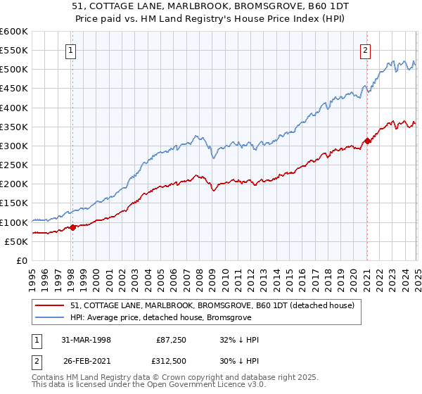 51, COTTAGE LANE, MARLBROOK, BROMSGROVE, B60 1DT: Price paid vs HM Land Registry's House Price Index