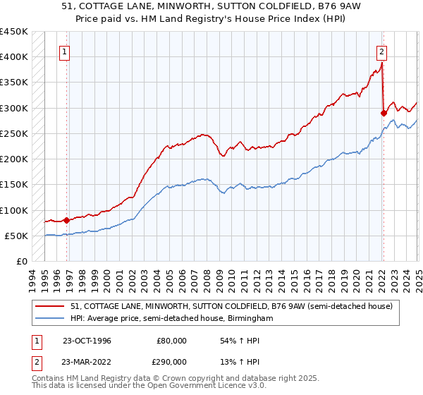 51, COTTAGE LANE, MINWORTH, SUTTON COLDFIELD, B76 9AW: Price paid vs HM Land Registry's House Price Index