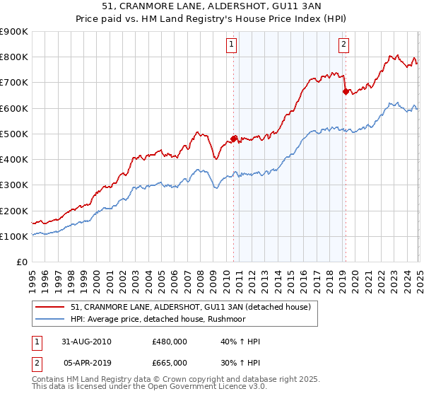 51, CRANMORE LANE, ALDERSHOT, GU11 3AN: Price paid vs HM Land Registry's House Price Index