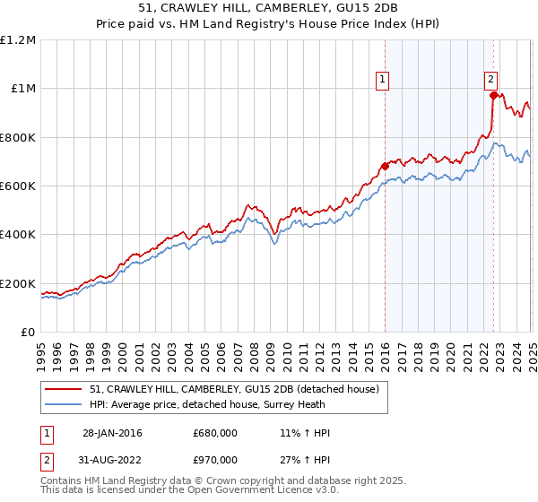 51, CRAWLEY HILL, CAMBERLEY, GU15 2DB: Price paid vs HM Land Registry's House Price Index