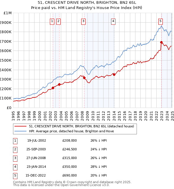 51, CRESCENT DRIVE NORTH, BRIGHTON, BN2 6SL: Price paid vs HM Land Registry's House Price Index