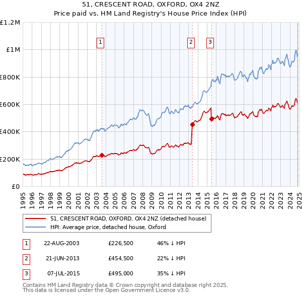 51, CRESCENT ROAD, OXFORD, OX4 2NZ: Price paid vs HM Land Registry's House Price Index