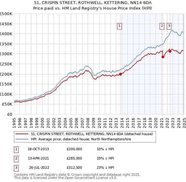 51, CRISPIN STREET, ROTHWELL, KETTERING, NN14 6DA: Price paid vs HM Land Registry's House Price Index