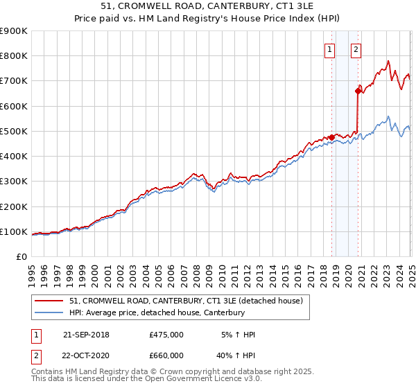 51, CROMWELL ROAD, CANTERBURY, CT1 3LE: Price paid vs HM Land Registry's House Price Index