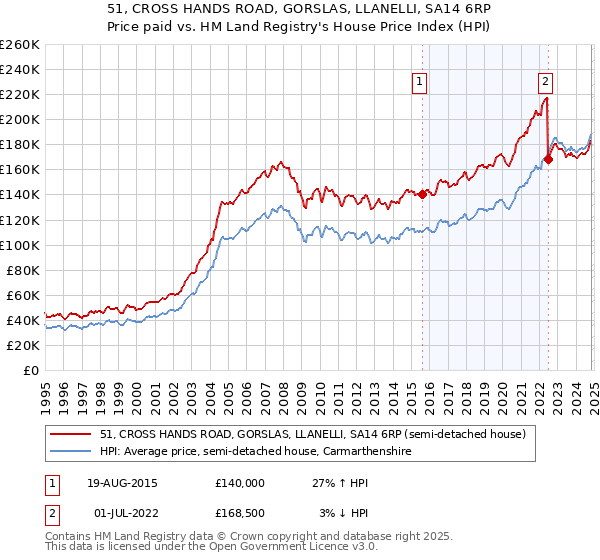 51, CROSS HANDS ROAD, GORSLAS, LLANELLI, SA14 6RP: Price paid vs HM Land Registry's House Price Index