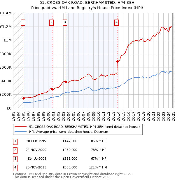 51, CROSS OAK ROAD, BERKHAMSTED, HP4 3EH: Price paid vs HM Land Registry's House Price Index