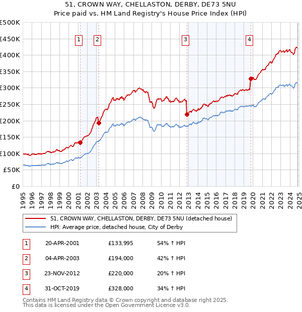 51, CROWN WAY, CHELLASTON, DERBY, DE73 5NU: Price paid vs HM Land Registry's House Price Index