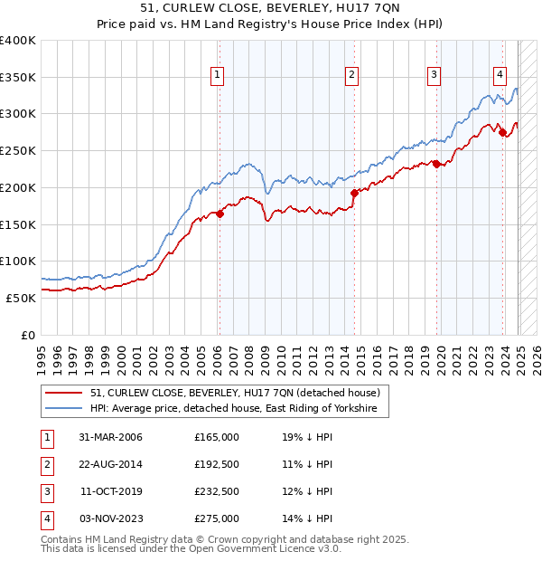 51, CURLEW CLOSE, BEVERLEY, HU17 7QN: Price paid vs HM Land Registry's House Price Index