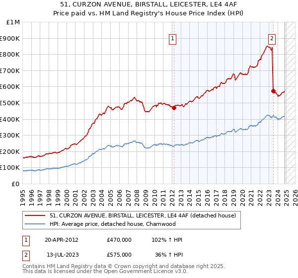 51, CURZON AVENUE, BIRSTALL, LEICESTER, LE4 4AF: Price paid vs HM Land Registry's House Price Index