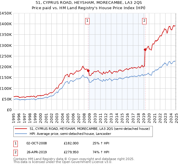 51, CYPRUS ROAD, HEYSHAM, MORECAMBE, LA3 2QS: Price paid vs HM Land Registry's House Price Index