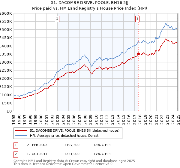 51, DACOMBE DRIVE, POOLE, BH16 5JJ: Price paid vs HM Land Registry's House Price Index