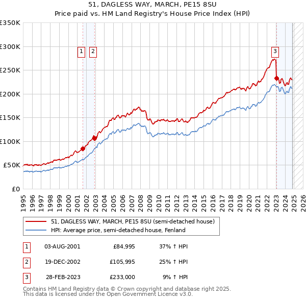 51, DAGLESS WAY, MARCH, PE15 8SU: Price paid vs HM Land Registry's House Price Index