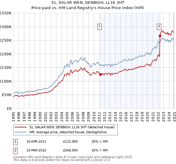 51, DALAR WEN, DENBIGH, LL16 3HT: Price paid vs HM Land Registry's House Price Index