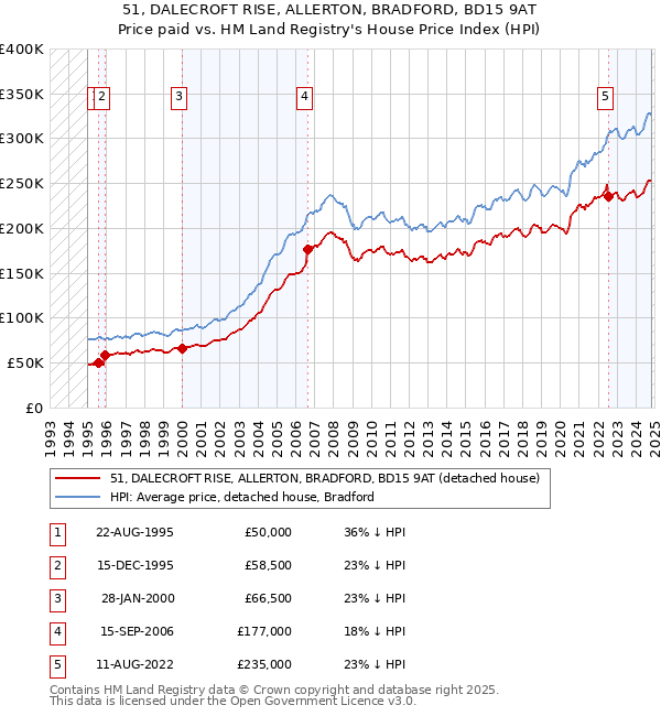 51, DALECROFT RISE, ALLERTON, BRADFORD, BD15 9AT: Price paid vs HM Land Registry's House Price Index