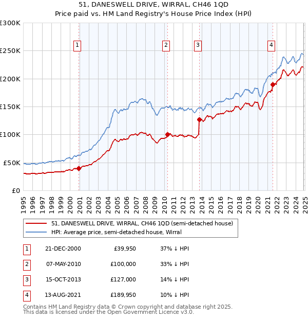 51, DANESWELL DRIVE, WIRRAL, CH46 1QD: Price paid vs HM Land Registry's House Price Index