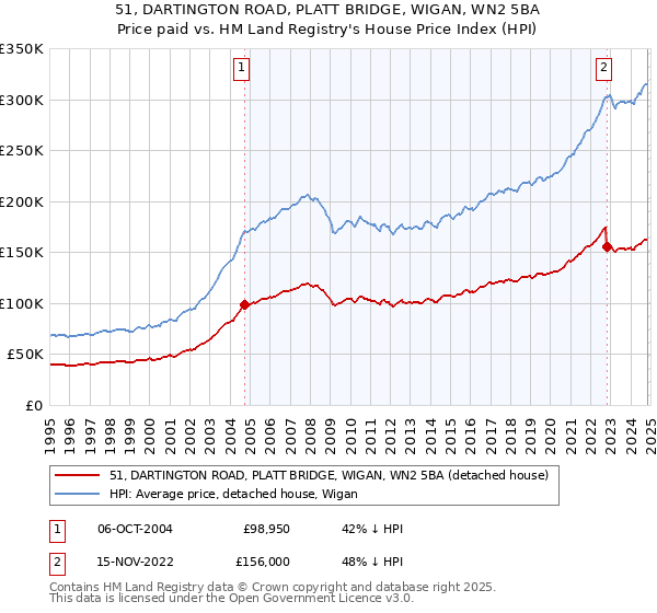 51, DARTINGTON ROAD, PLATT BRIDGE, WIGAN, WN2 5BA: Price paid vs HM Land Registry's House Price Index