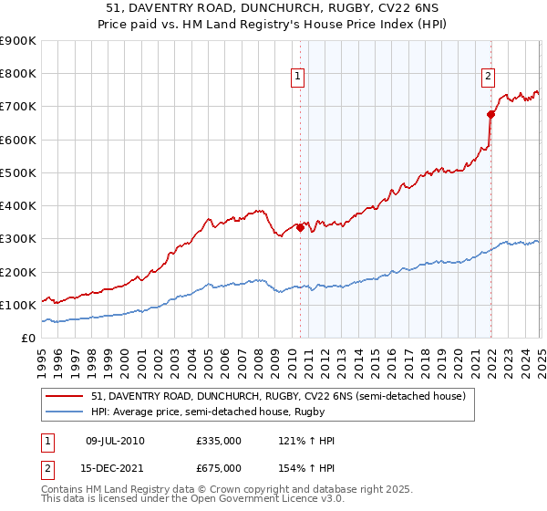 51, DAVENTRY ROAD, DUNCHURCH, RUGBY, CV22 6NS: Price paid vs HM Land Registry's House Price Index