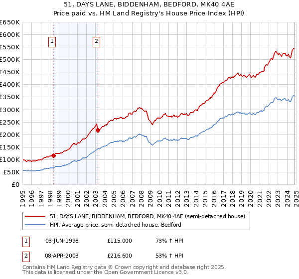 51, DAYS LANE, BIDDENHAM, BEDFORD, MK40 4AE: Price paid vs HM Land Registry's House Price Index