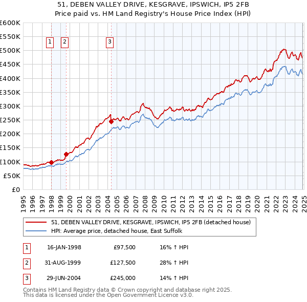 51, DEBEN VALLEY DRIVE, KESGRAVE, IPSWICH, IP5 2FB: Price paid vs HM Land Registry's House Price Index