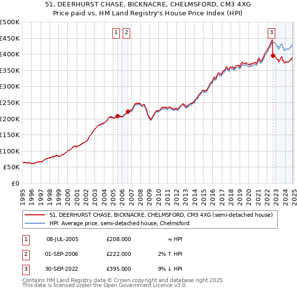 51, DEERHURST CHASE, BICKNACRE, CHELMSFORD, CM3 4XG: Price paid vs HM Land Registry's House Price Index