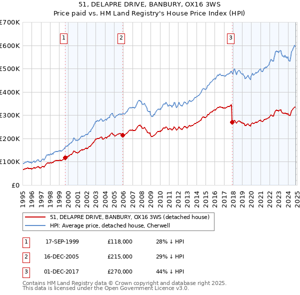 51, DELAPRE DRIVE, BANBURY, OX16 3WS: Price paid vs HM Land Registry's House Price Index