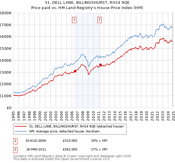 51, DELL LANE, BILLINGSHURST, RH14 9QE: Price paid vs HM Land Registry's House Price Index